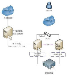 中信信托Coremail邮件系统解决方案 高效安全的信息系统集成服务
