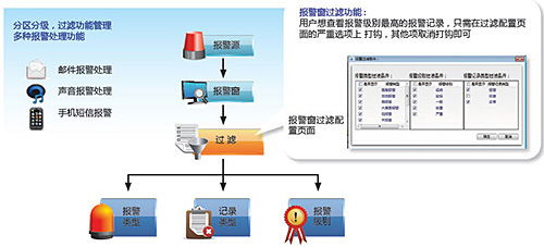 台达官网信息系统集成服务中的核心 DIAView SCADA工业组态软件